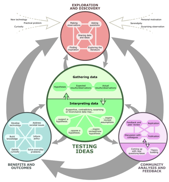 diagrama del método científico como red — Bigler pág. 30
