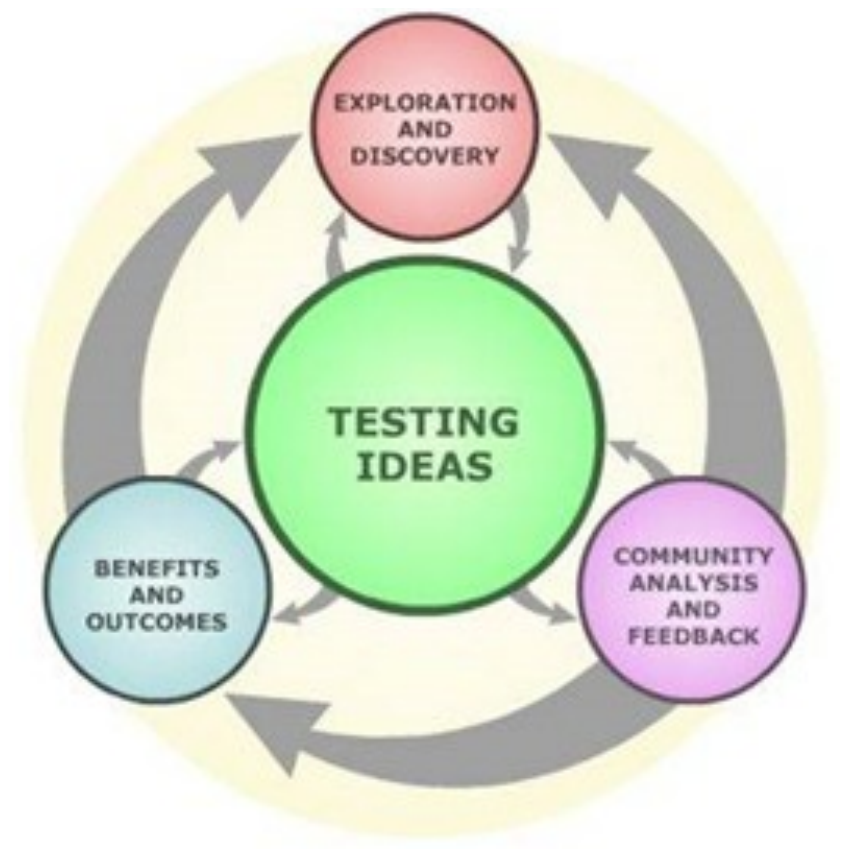 Red de exploración, prueba de ideas, análisis comunitario y beneficios de la ciencia.
