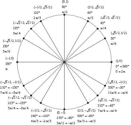 Circunferencia unitaria con ángulos en grados y radianes y coordenadas cartesianas.