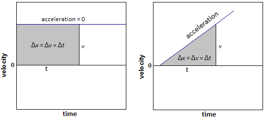 Áreas para velocidad constante y para velocidad variable.