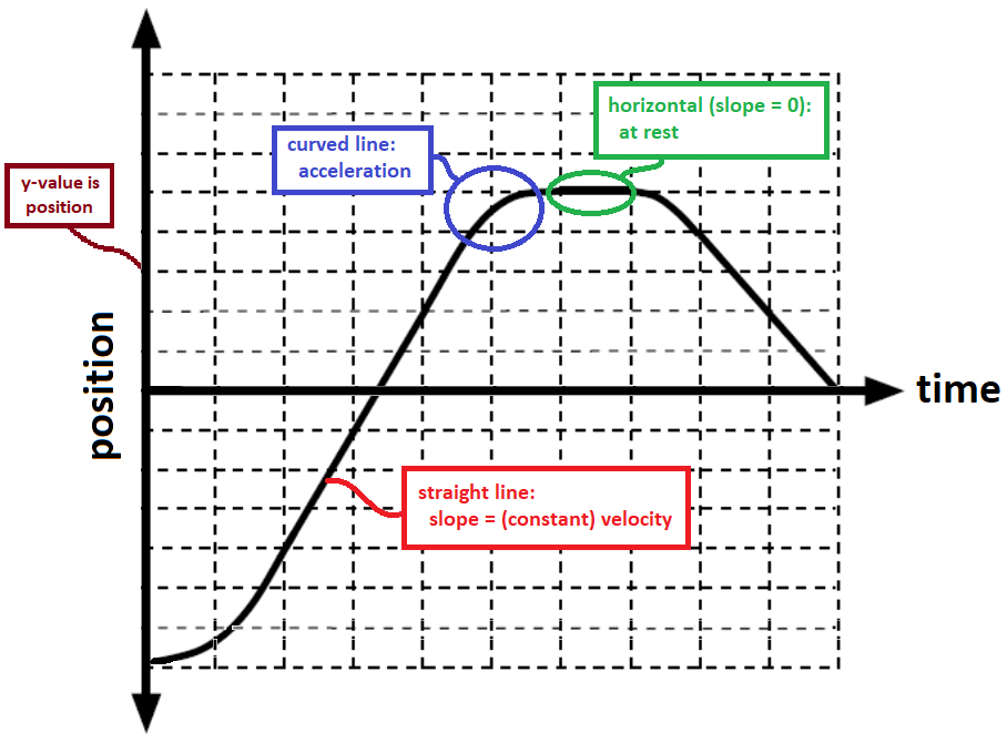 Características de un gráfico posición-tiempo.