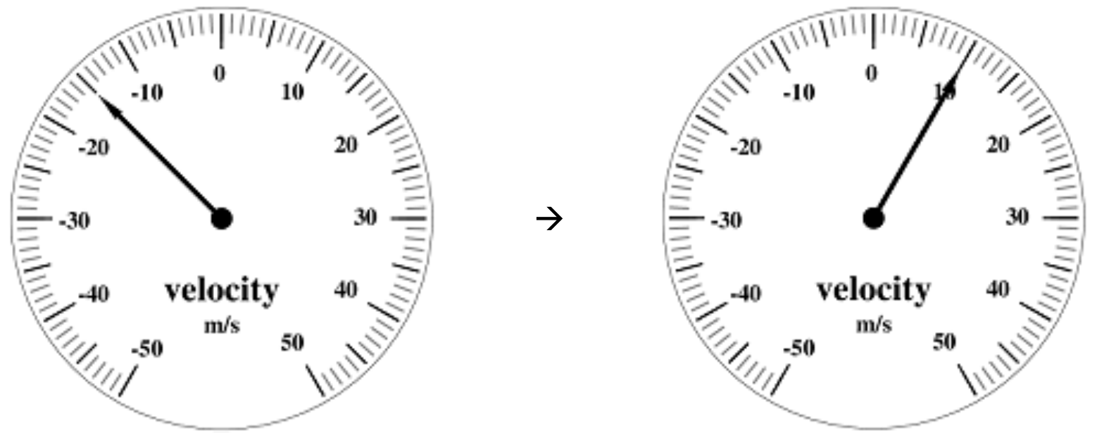 Velocidad inicial −15 m/s y final +10 m/s.