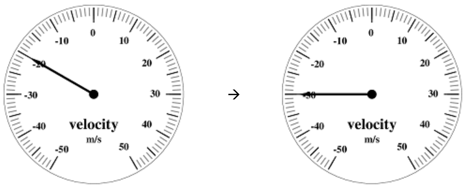 Velocidad inicial −20 m/s y final −30 m/s.