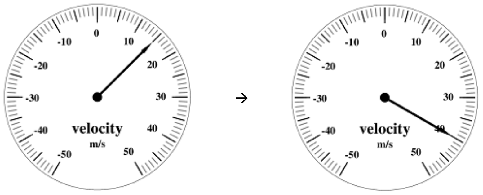 Velocidad inicial +15 m/s y final +40 m/s.