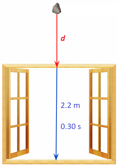 La piedra ya tiene velocidad al entrar en la ventana de 2,2 m.
