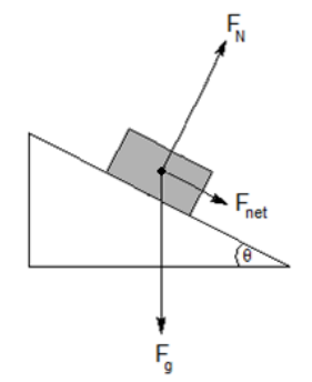 Diagrama de un bloque en una rampa con fuerza gravitacional, normal y neta